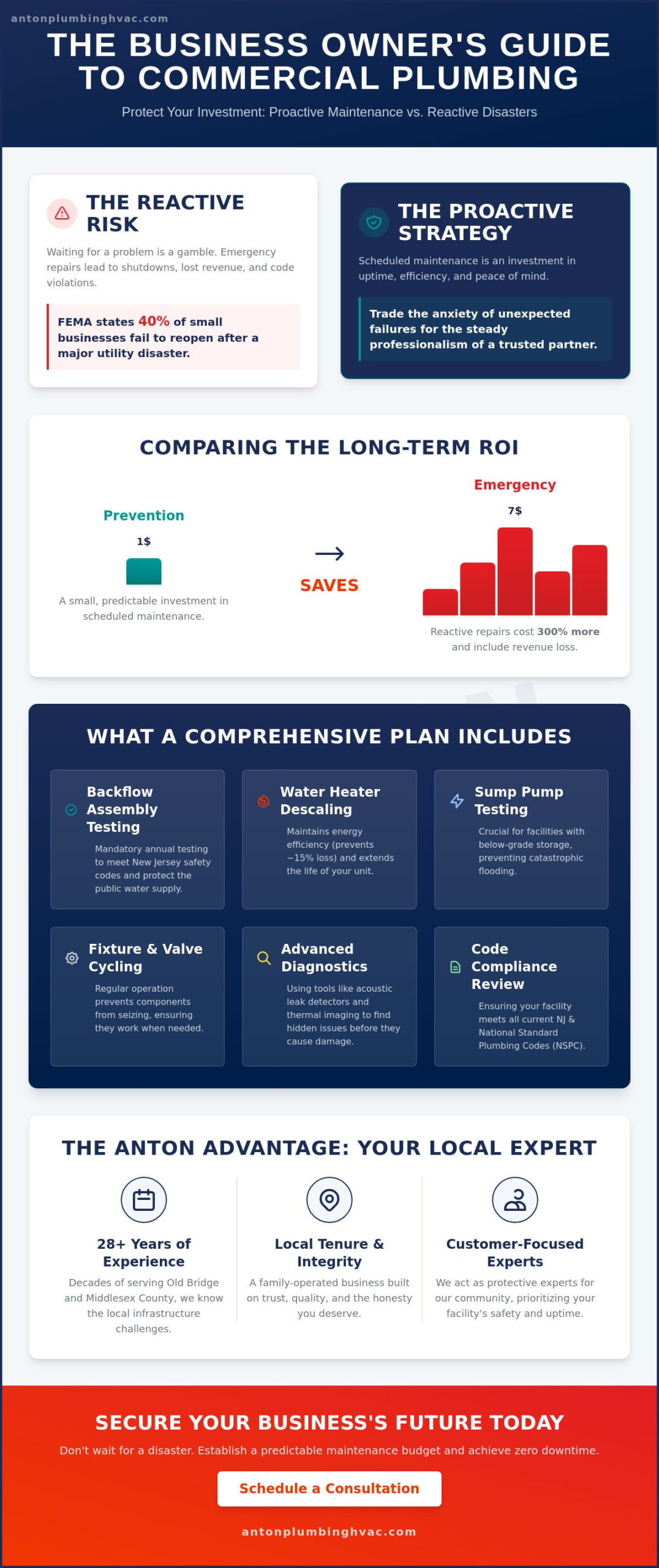 Commercial Plumbing Maintenance in Old Bridge, NJ: The Complete Buying Guide