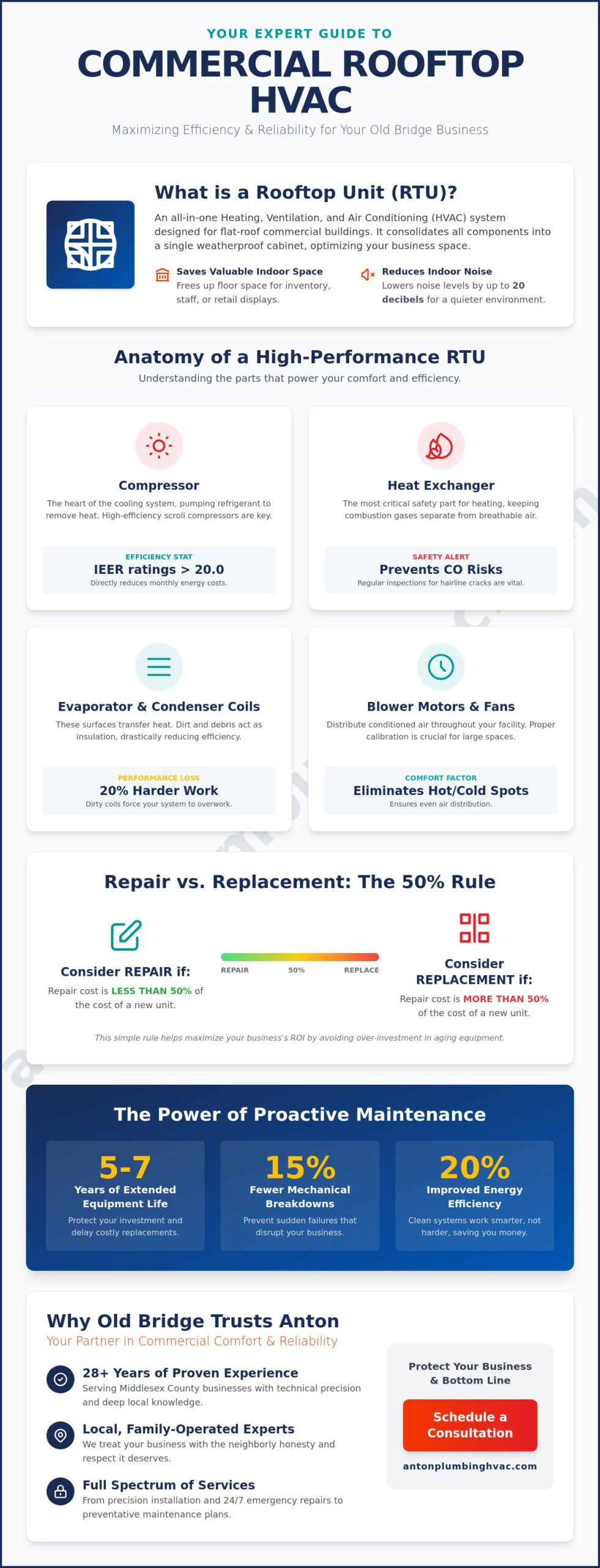 Commercial Rooftop HVAC Unit Services in Old Bridge, NJ: The Complete Guide