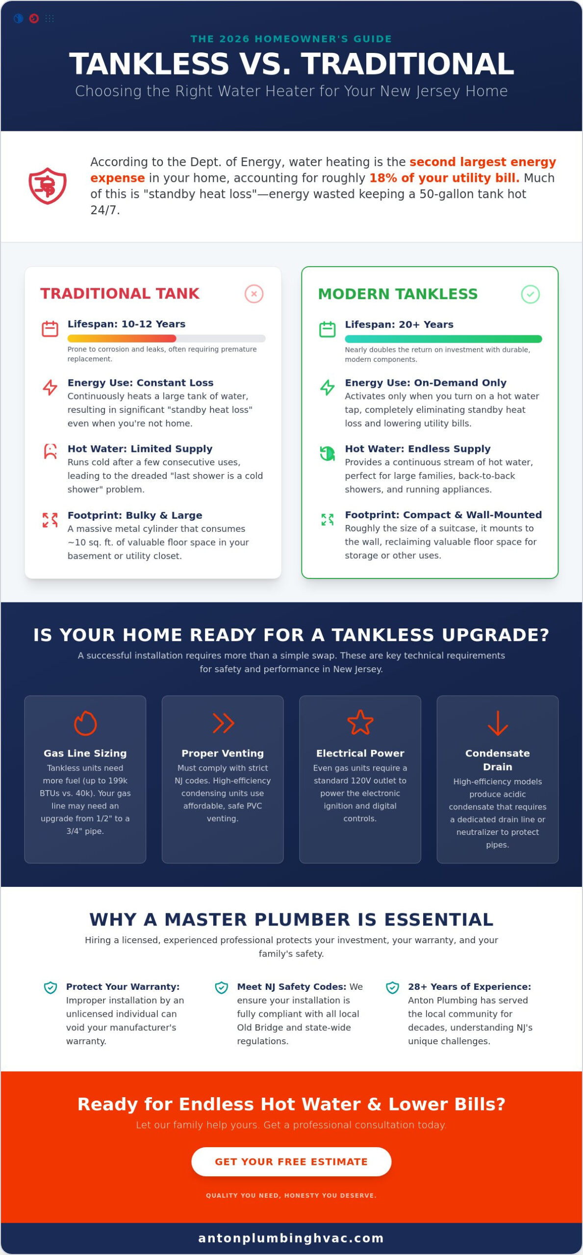 Tankless Water Heater Installation in Old Bridge, NJ: The 2026 Homeowner’s Guide