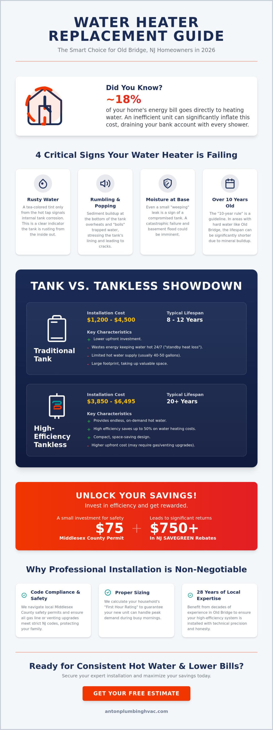 Water Heater Replacement in Old Bridge, NJ: The 2026 Homeowner’s Buying Guide
