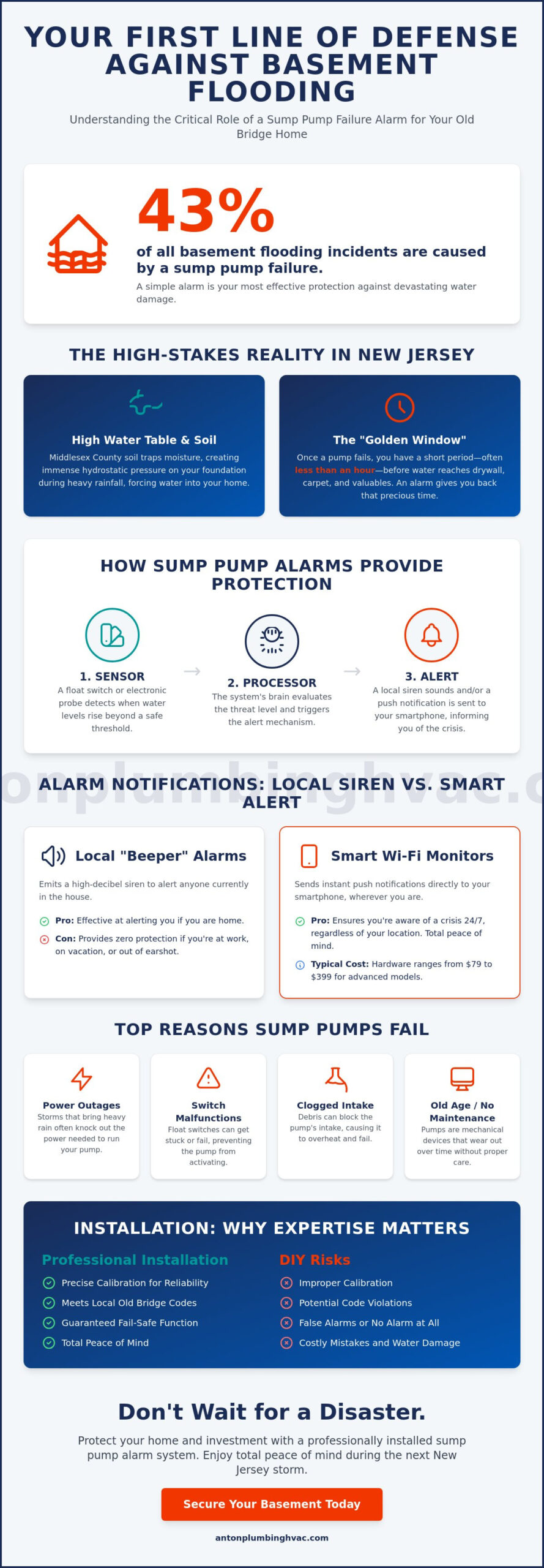 Sump Pump Failure Alarm in Old Bridge: Protect Your Basement from Flooding