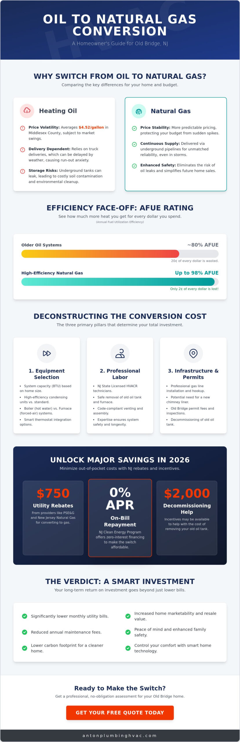 Cost to Convert from Oil to Gas Heat in Old Bridge, NJ: 2026 Homeowner Guide