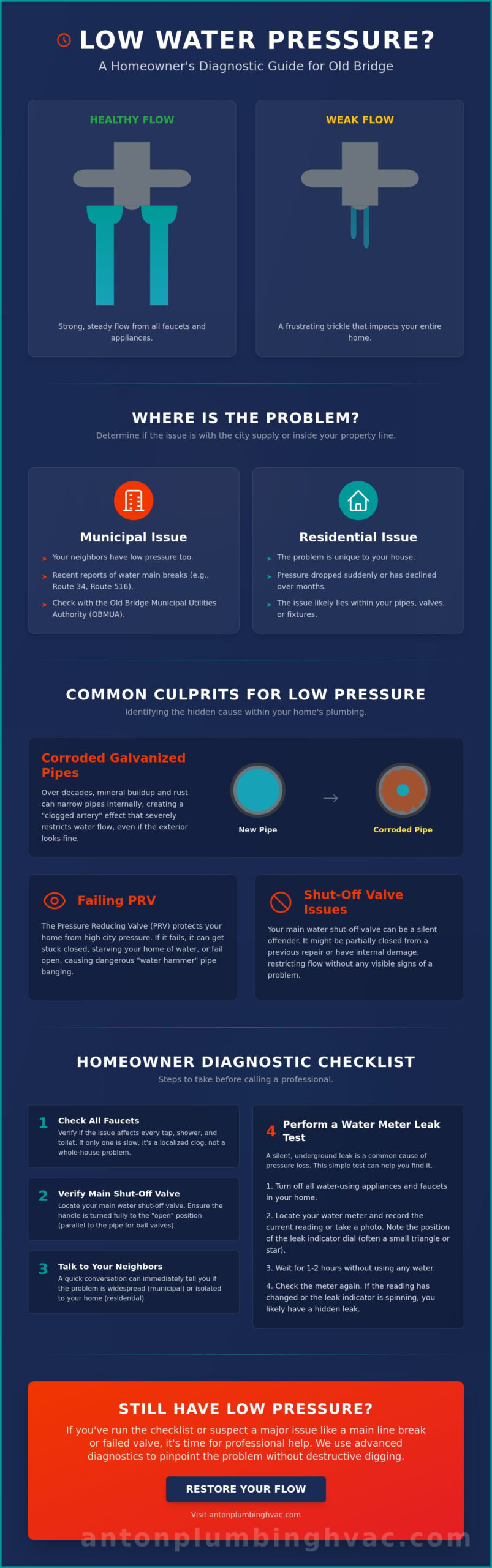 Water Pressure Low in Whole House? Old Bridge Homeowner’s Diagnostic Guide