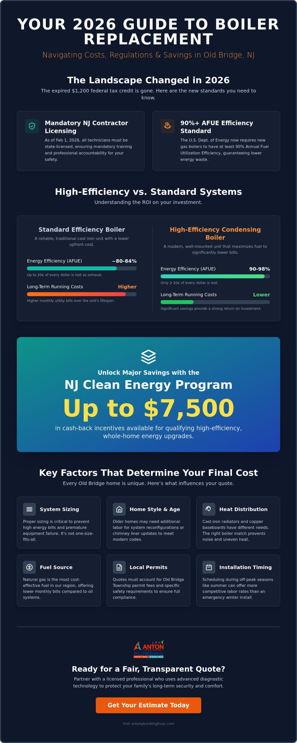 Cost to Replace a Boiler in Old Bridge, NJ: 2026 Price Guide & Savings