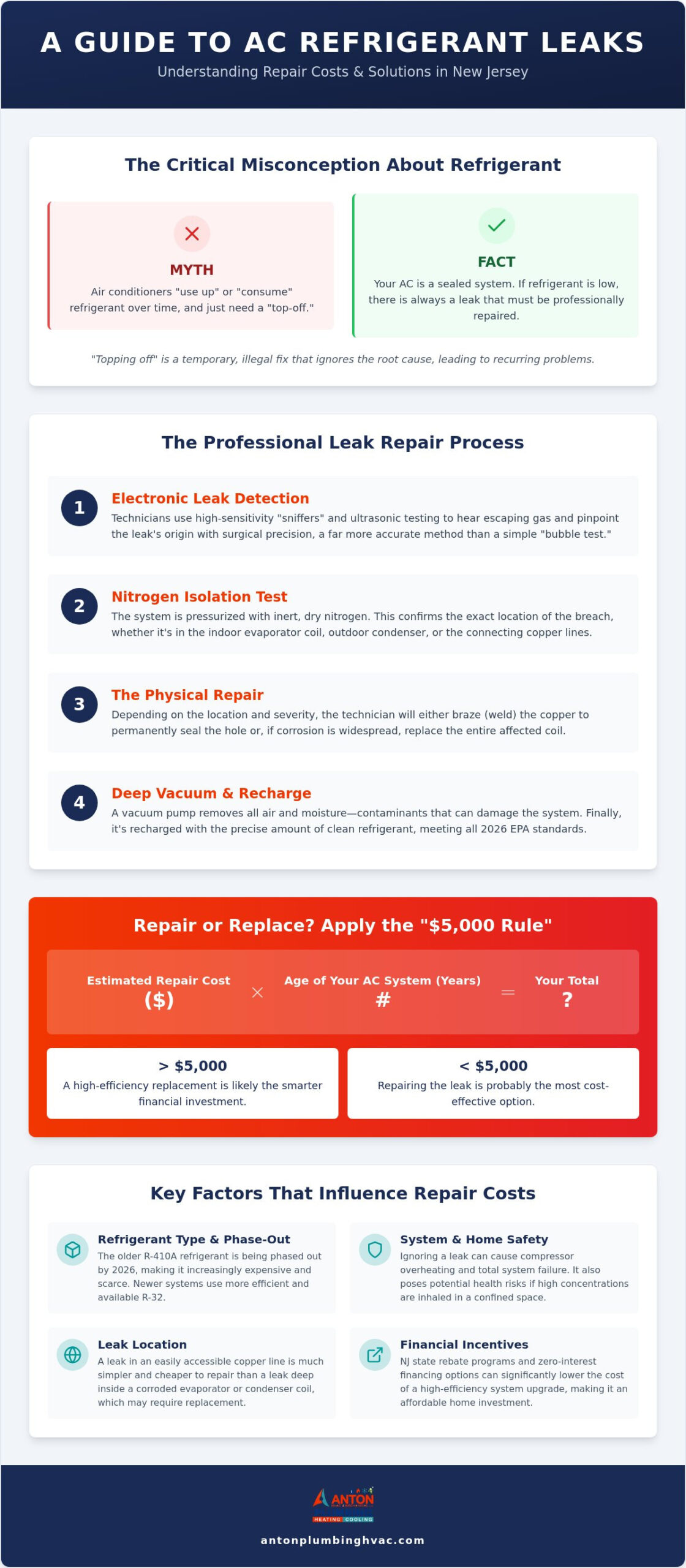 AC Refrigerant Leak Repair Cost in Old Bridge: 2026 Homeowner Guide