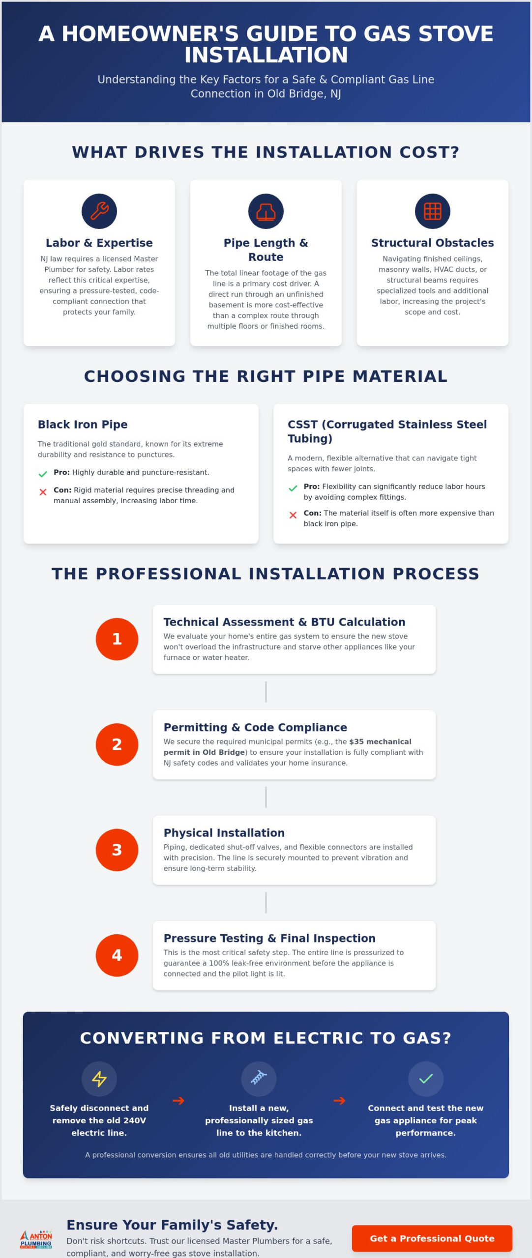 Cost to Install a Gas Line for a Stove in Old Bridge: 2026 Homeowner Guide