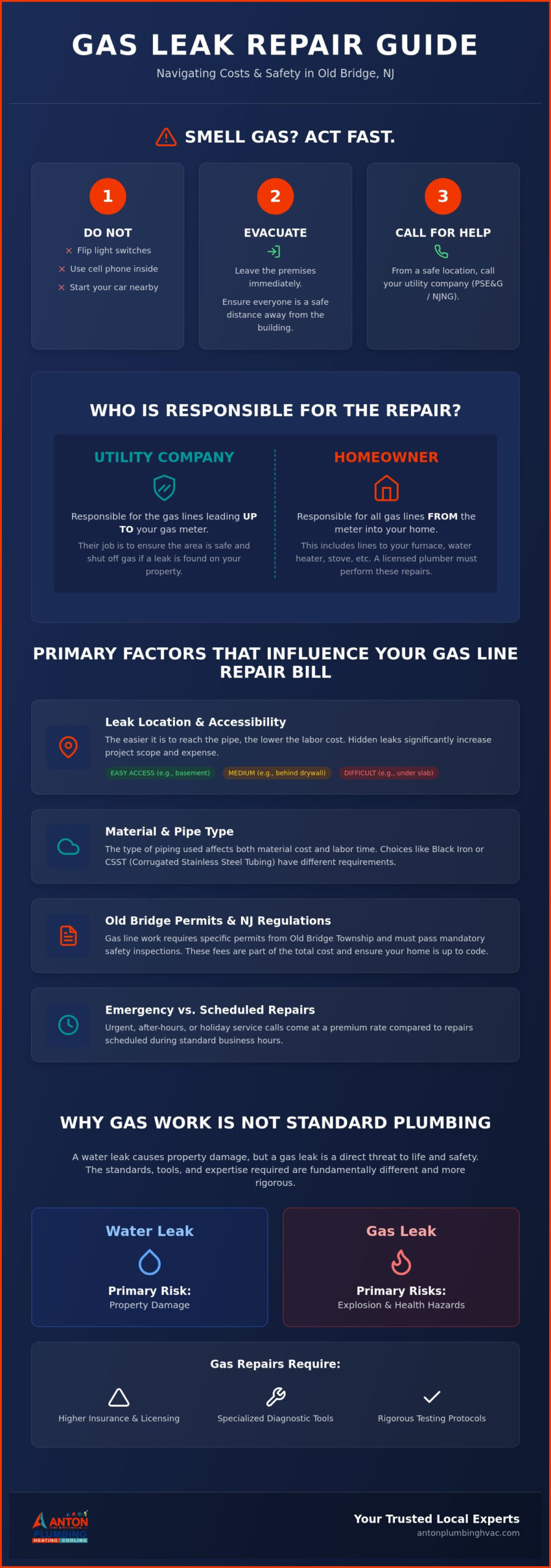 Cost to Repair a Gas Leak in Old Bridge: 2026 Homeowner’s Guide