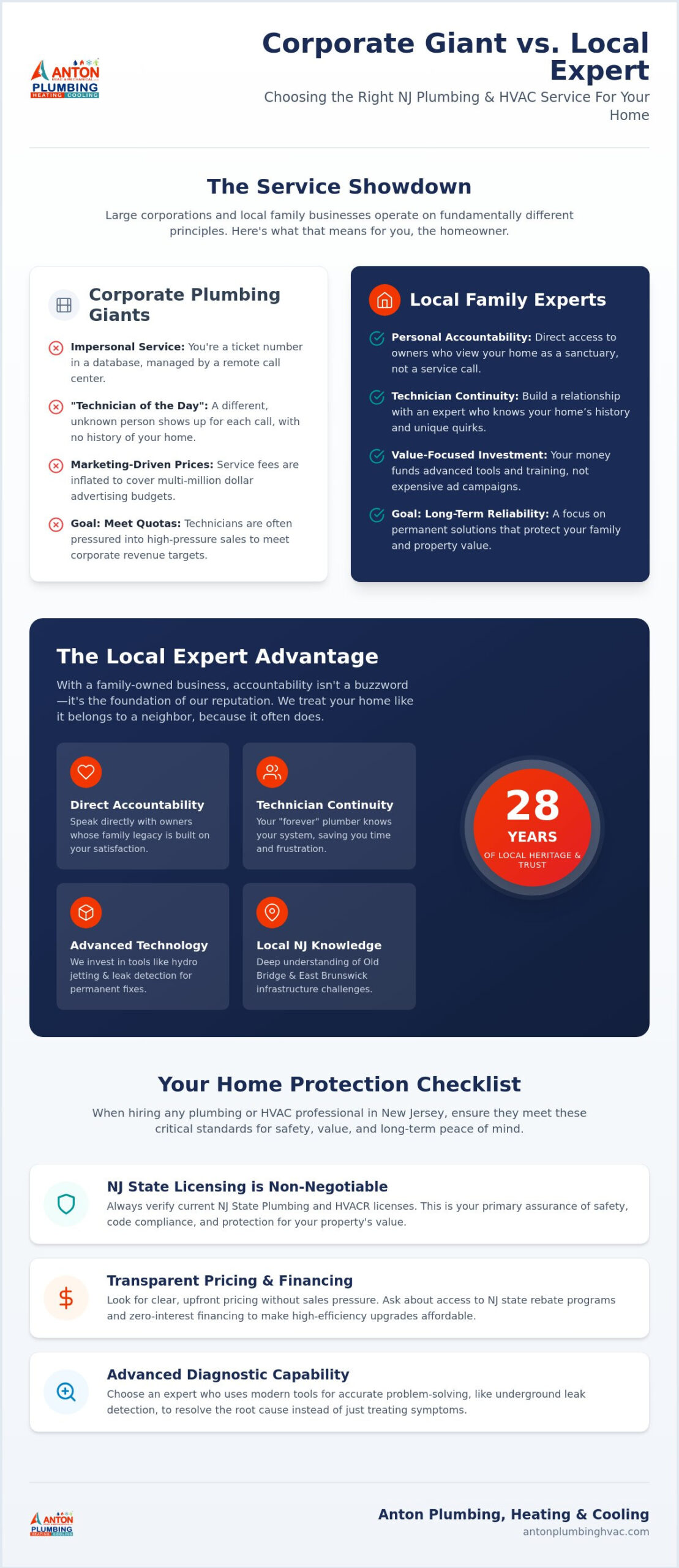 Local Plumber Better Than Gold Medal Service? Why NJ Homeowners Choose Anton