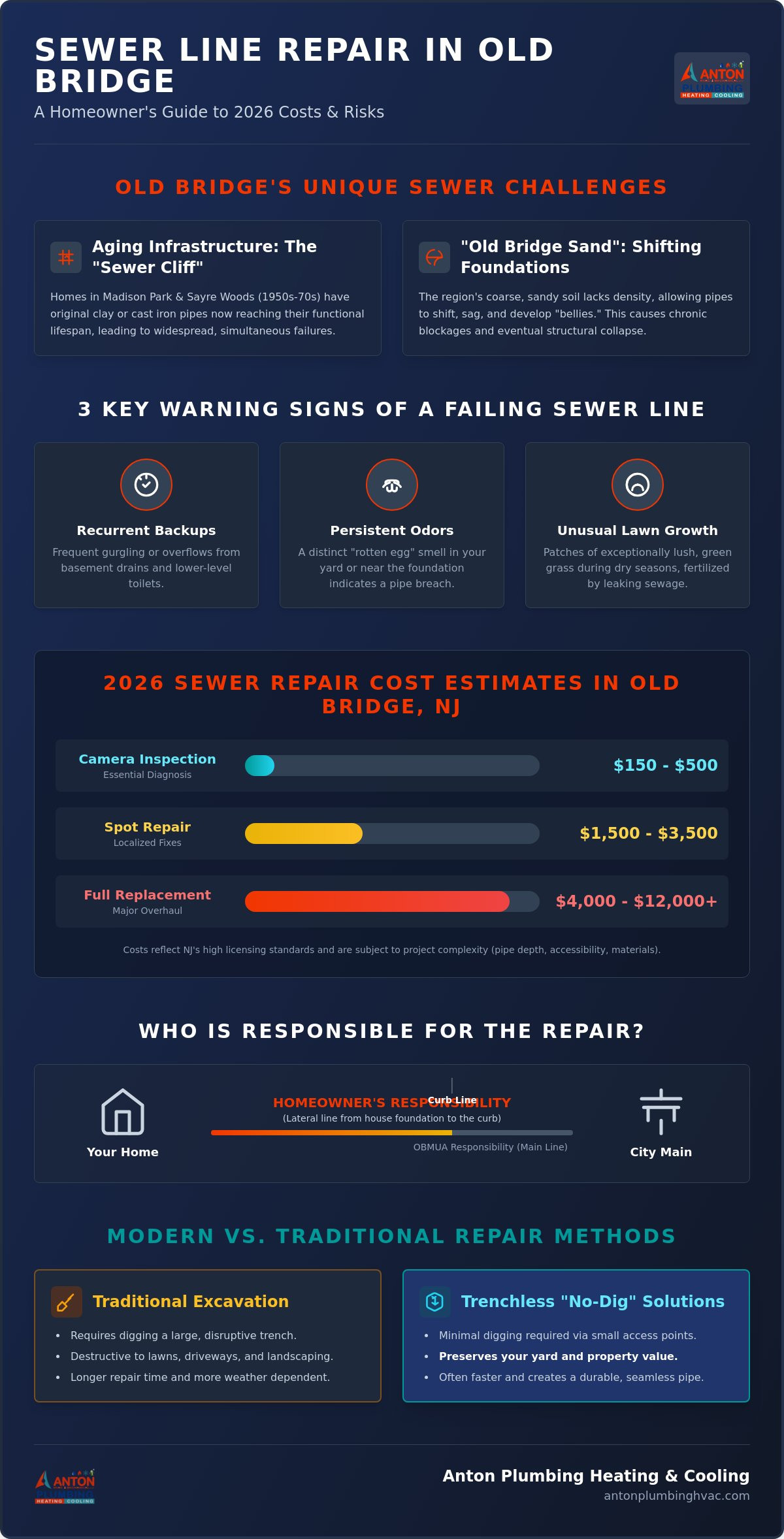 Sewer Line Repair & Inspection Cost in Old Bridge, NJ: 2026 Guide
