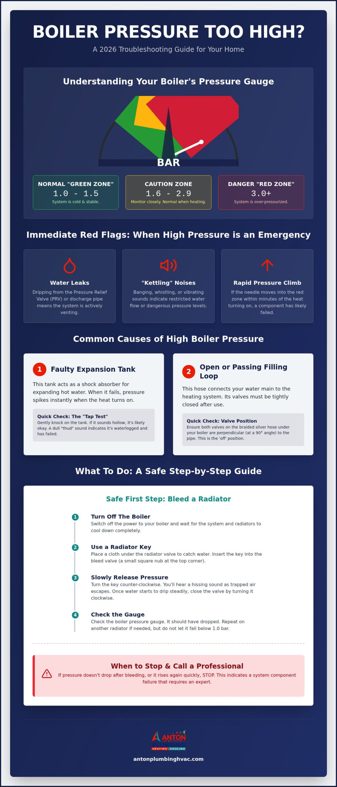 Boiler Pressure Too High: 2026 Troubleshooting Guide