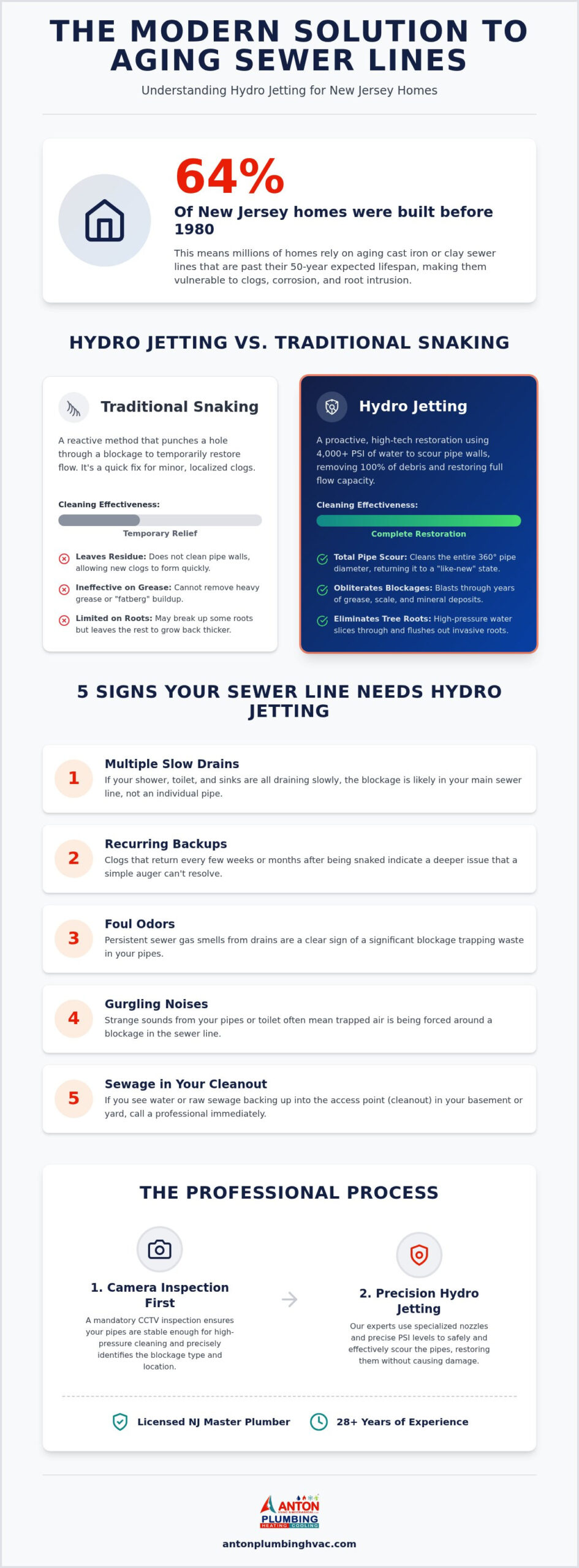 Hydro Jetting Sewer Cleaning in NJ: The Ultimate Guide to Restoring Your Pipes
