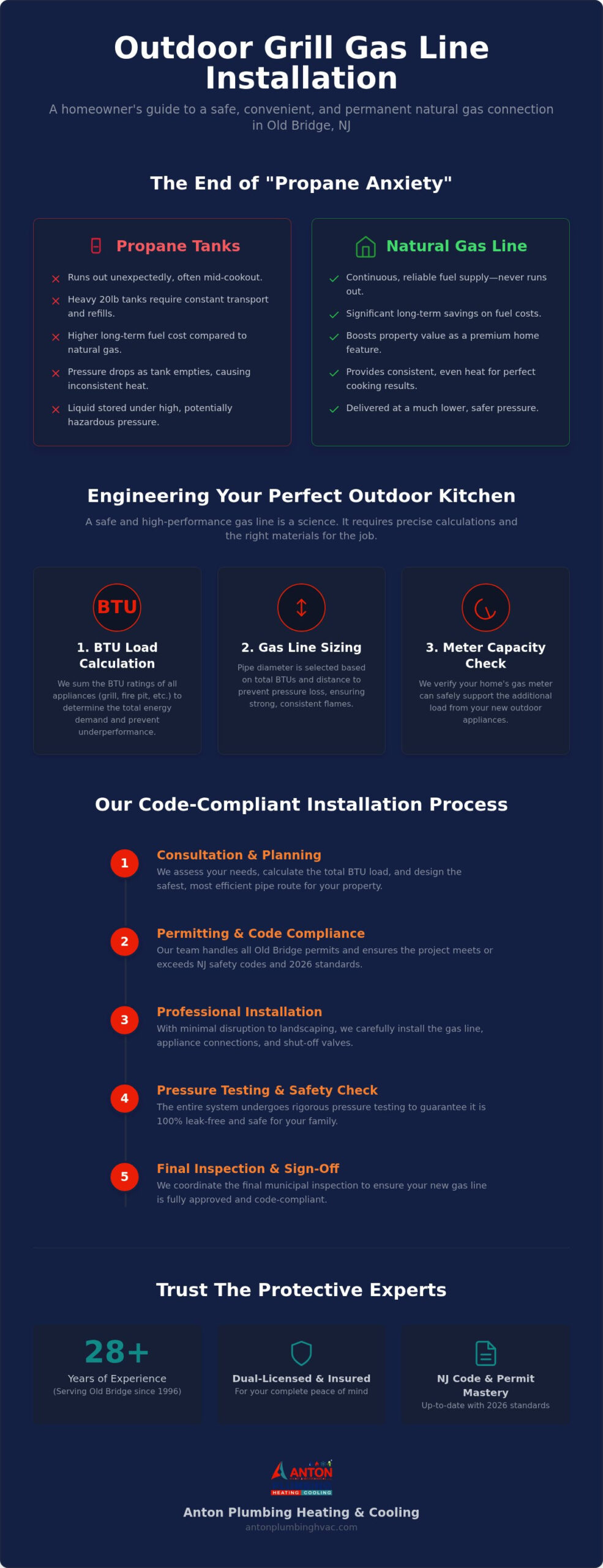 Gas Line Installation for Outdoor Grill in Old Bridge: The Complete 2026 Guide