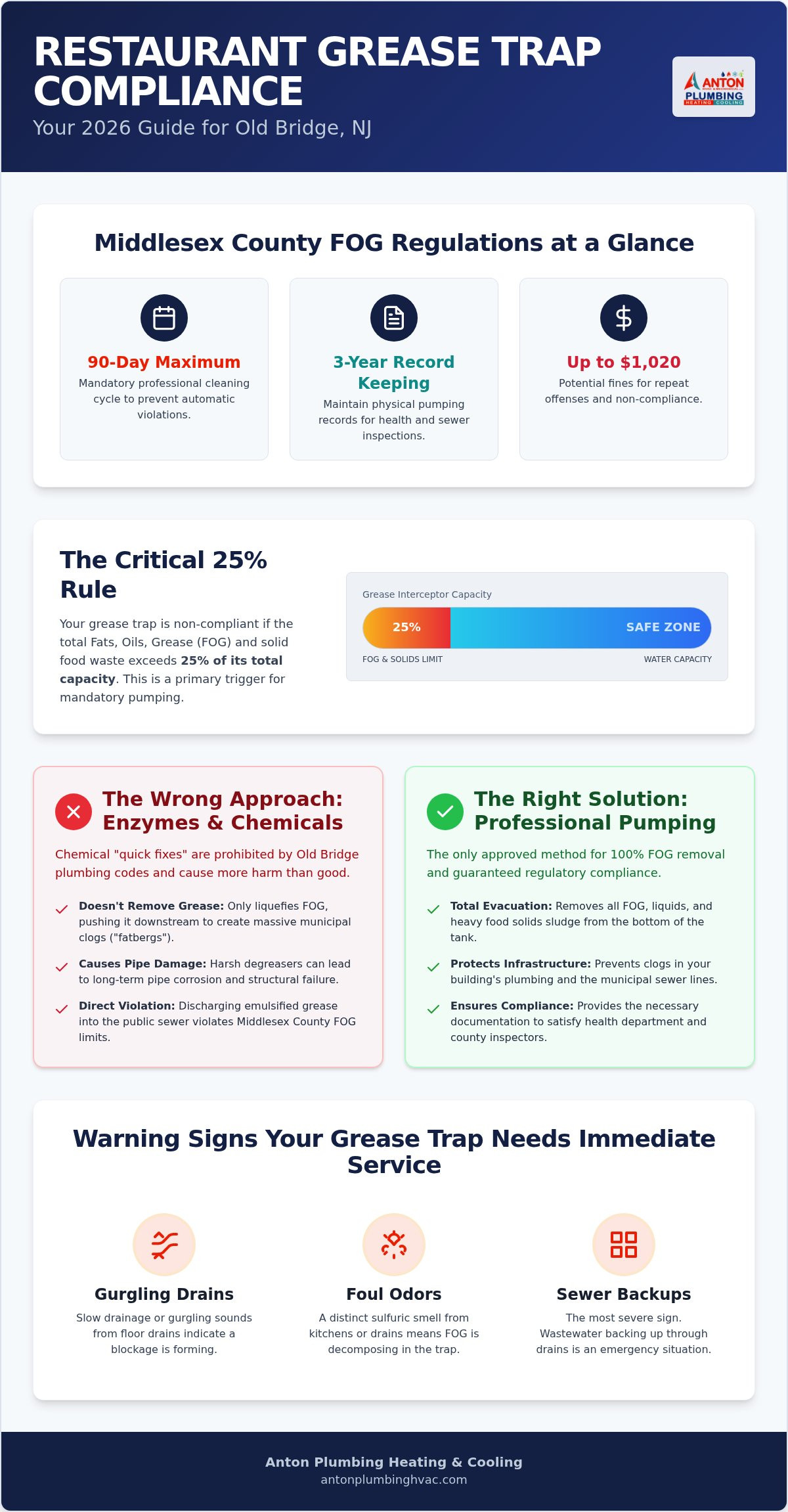 Old Bridge Grease Trap Cleaning: 2026 Compliance Guide