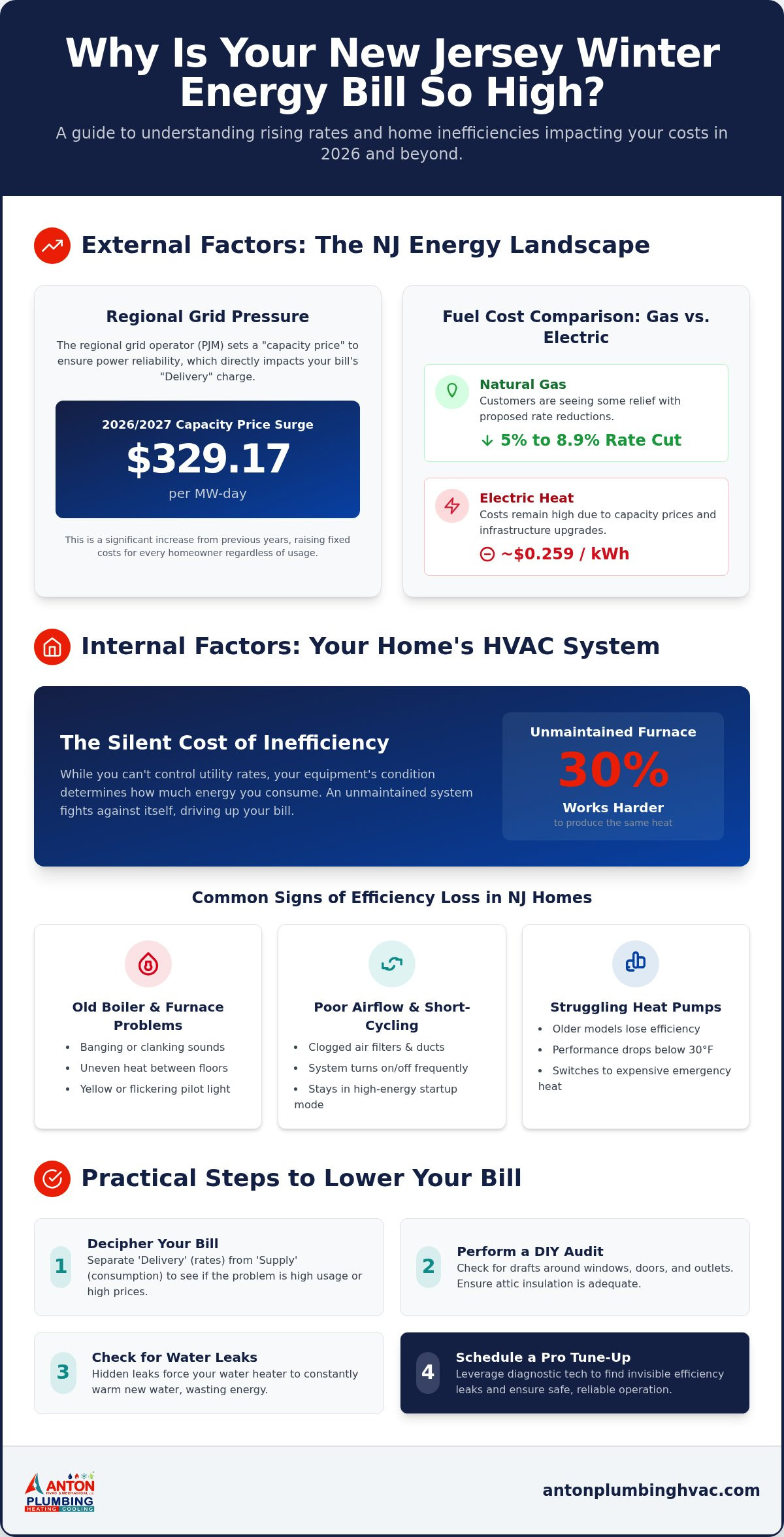 Why Is My NJ Energy Bill High in Winter? 2026 Guide