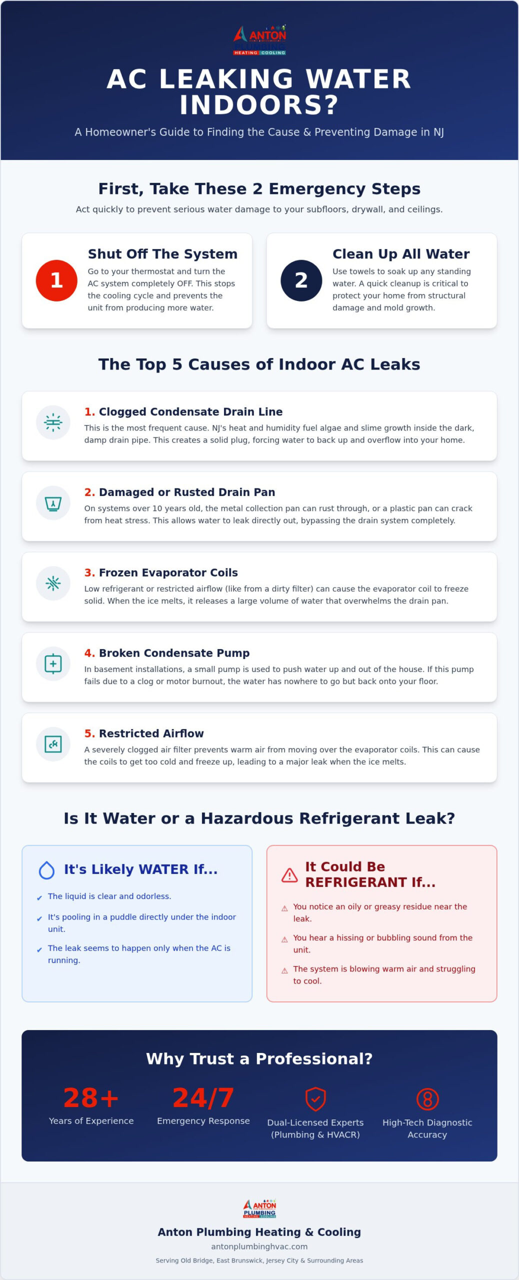 AC Leaking Water Inside House NJ: Causes, Fixes, and When to Call a Pro