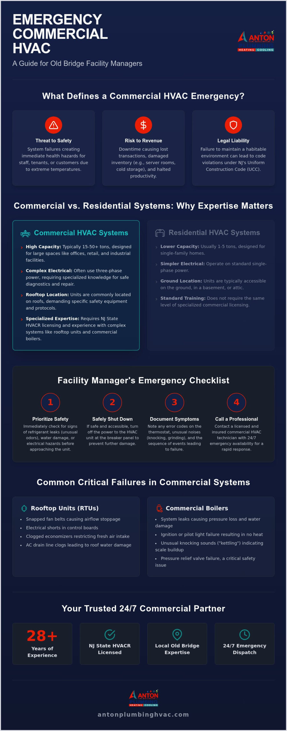Emergency Commercial HVAC Repair in Old Bridge, NJ: 24/7 Rapid Response