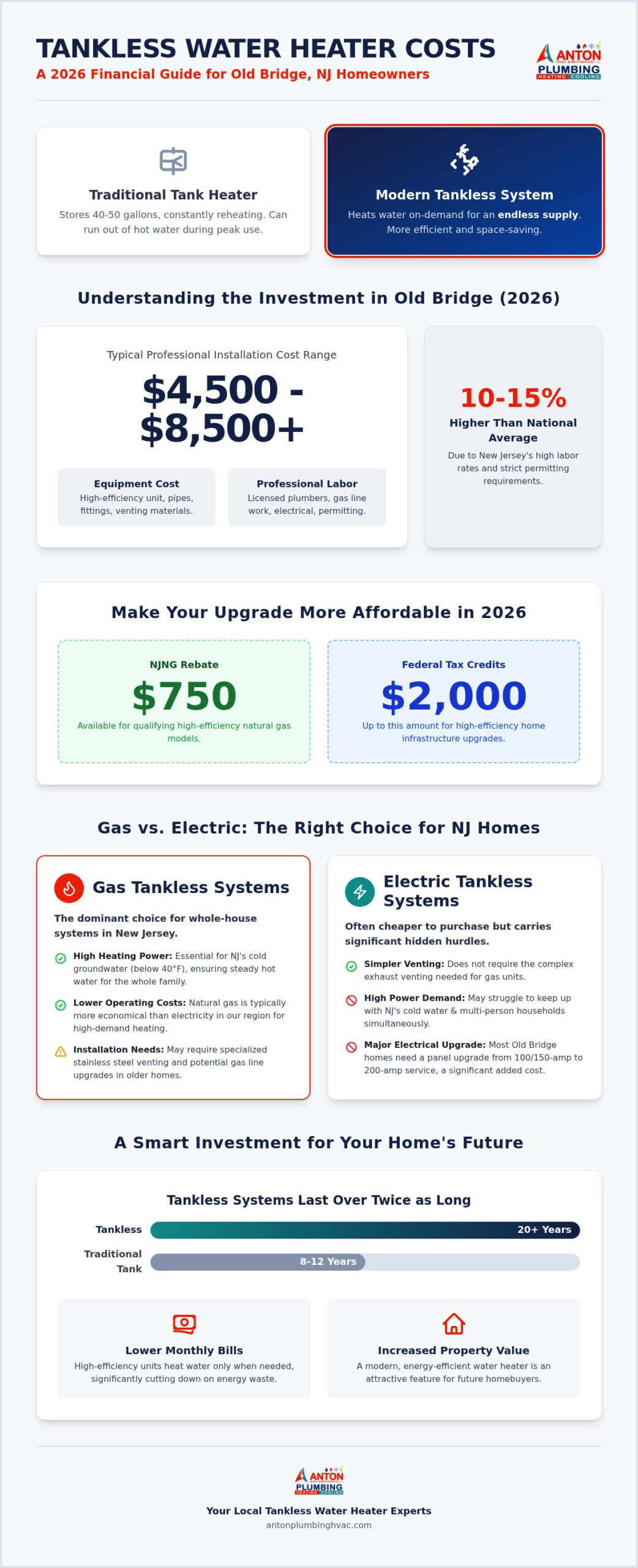 Tankless Water Heater Cost in Old Bridge: 2026 Homeowner’s Price Guide