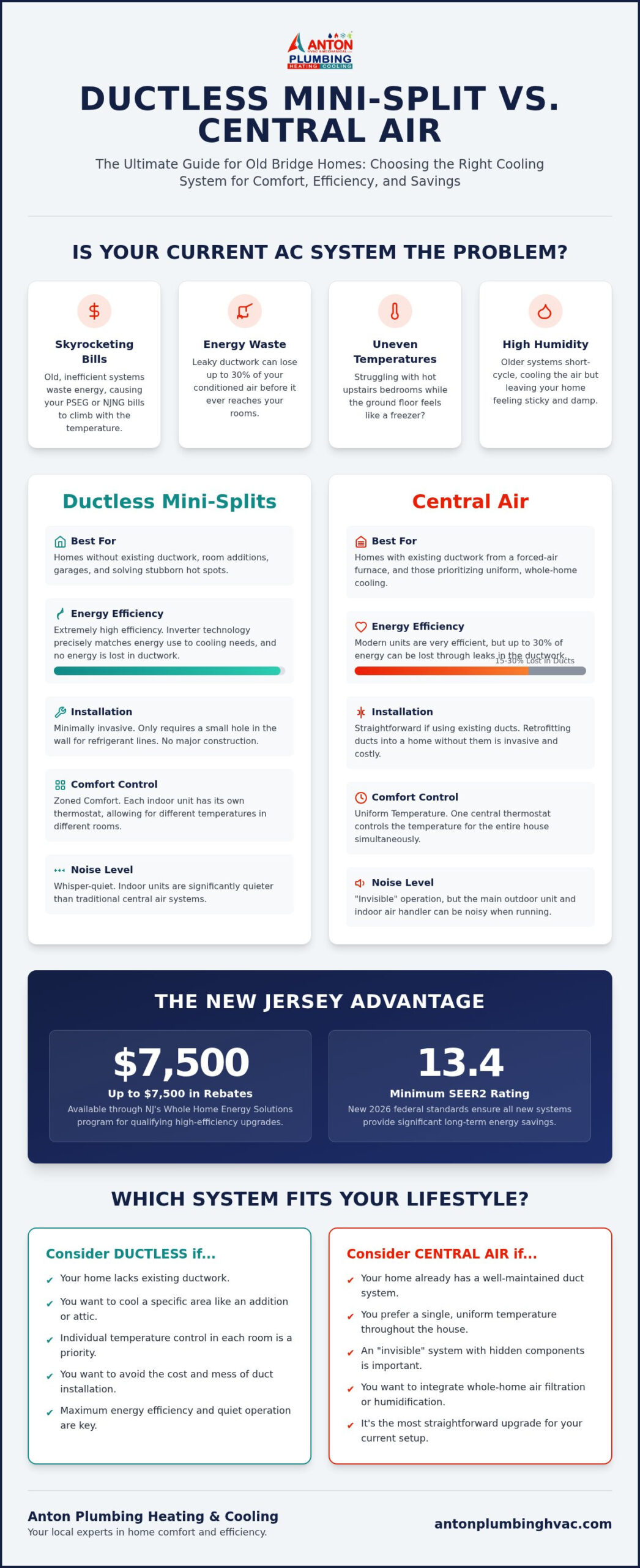 Ductless Mini-Split vs. Central Air in Old Bridge: Which Is Right for Your Home?